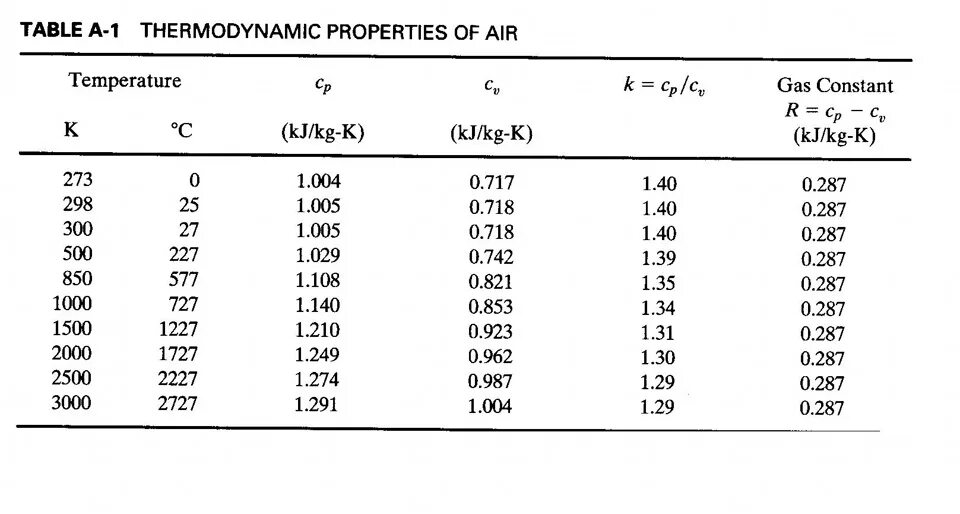 Гелий при комнатной температуре. Показатель адиабаты воздуха таблица. Показатель адиабаты табличное значение. Показатель адиабаты для воздуха при разных температурах. Зависимость показателя адиабаты воздуха от температуры.