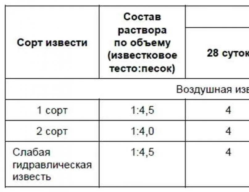 Состав 5 раствора. Пропорция приготовления штукатурного раствора. Состав раствора цементно-известкового 1 1 6. Состав 1м3 цементно известкового раствора. Цементно-известковый раствор пропорции.