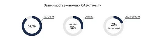 Зависеть от нефти