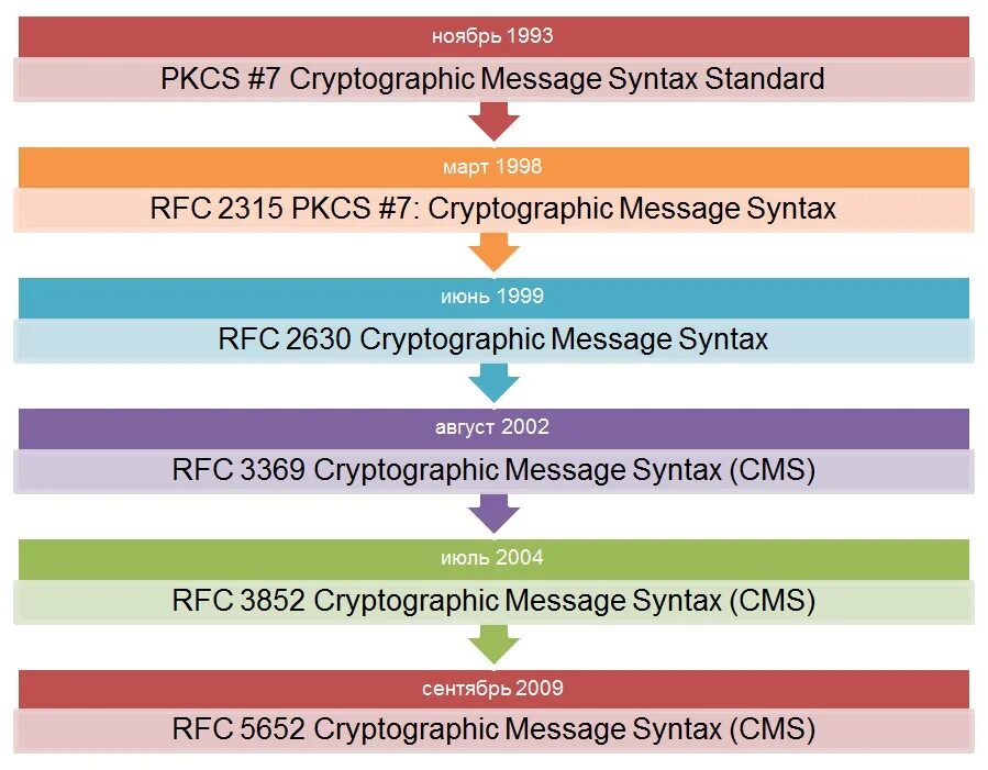 Сообщение cms/PKCS 7.. Cryptographic Official Store.