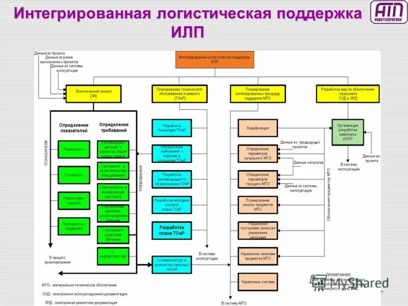 Логистическая интеграция