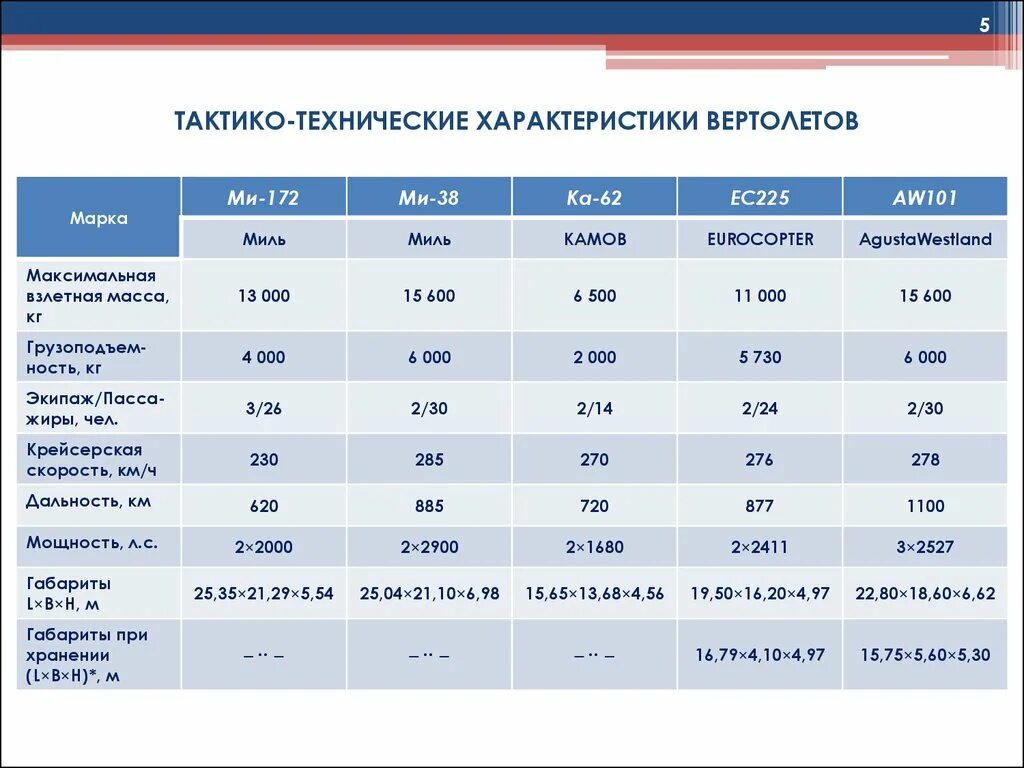 Тактико технических действий. Ми-2 технические характеристики. Вертолёт Робинсон характеристики технические характеристики. Вертолет Робинсон ТТХ. Тактико технические данные (ТТД).