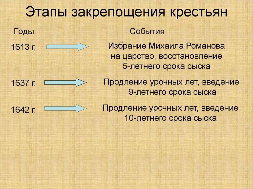 Введение урочных лет введение заповедных лет. Этапы закрепощения крестьян. Этапы закрепощения крестьянства. Политика закрепощения крестьян. Этапы закрепощения крестьян в России.