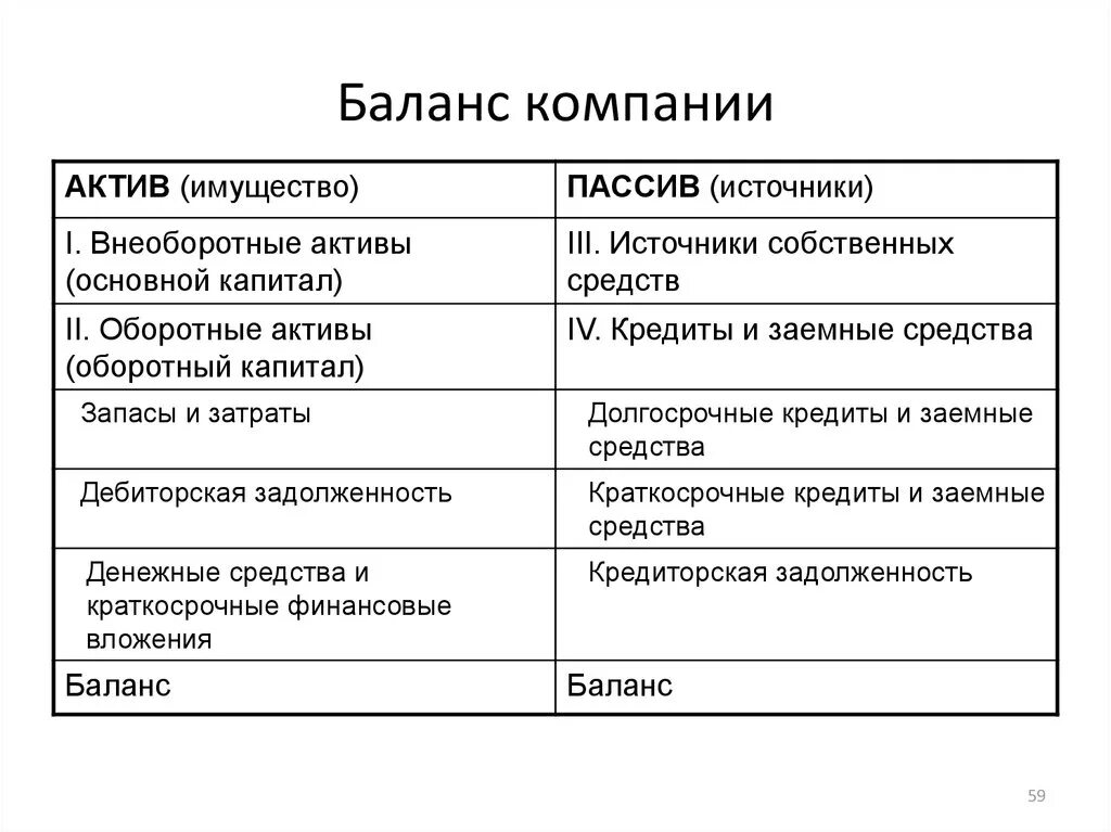 Актив и пассив имущества