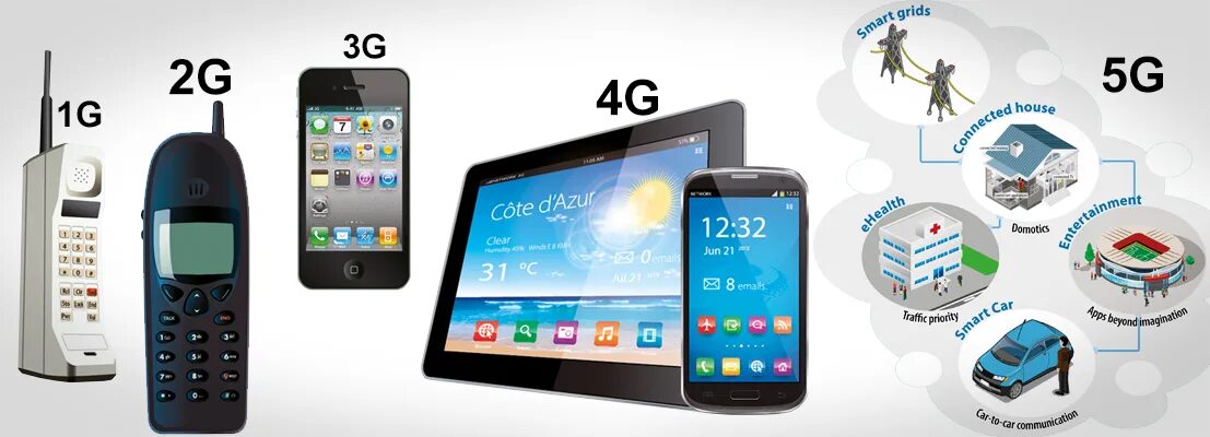 Технологии сотовой связи 2g 3g 4g. Поколения связи 1g-5g. Первое поколение сотовой связи 1g. Что такое 2g 3g 4g в сотовой связи.