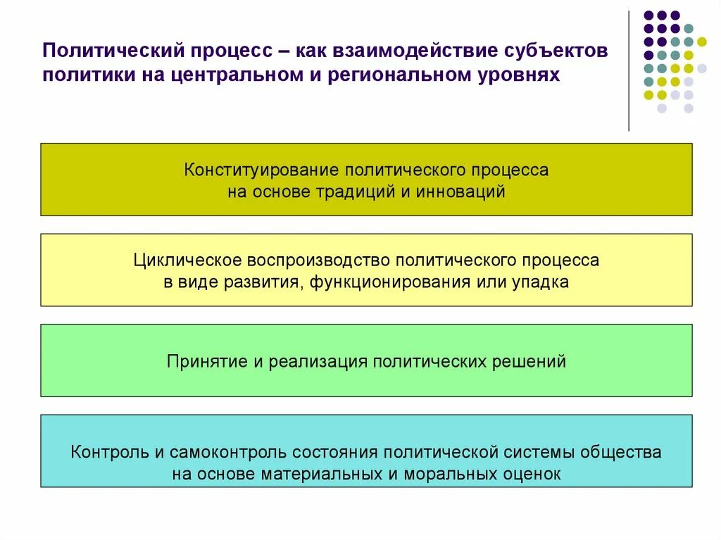 Субъекты политического процесса. Взаимодействия участников политического процесса. Понятие субъекты политического процесса. Политический процесс как.