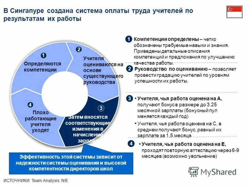 Система оценивания в Сингапуре. Система оцениванья в Сингапу. Компетентность учителя в Сингапуре. Предложений по компетенции.