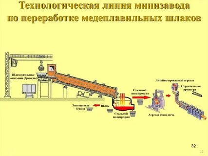 Методы переработки руд основанные на
