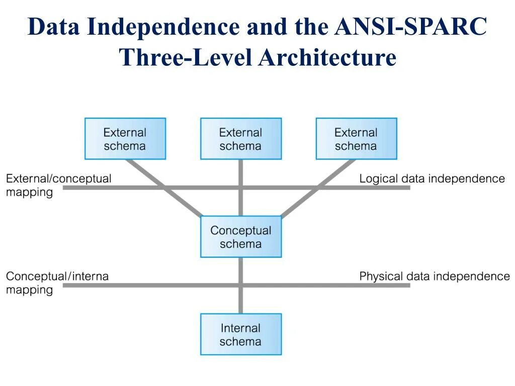 Content schemata. Архитектура ANSI-SPARC. Database Systems. Трехуровневая архитектура БД по стандарту ANSI/SPARC. Концепция архитектуры ANSI/SPARC.