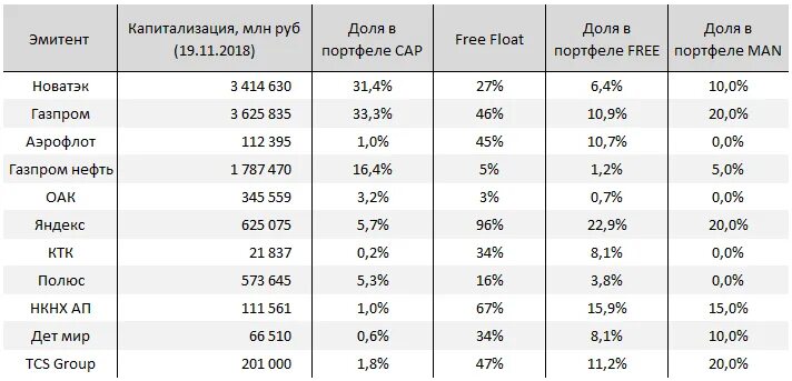 Акция float