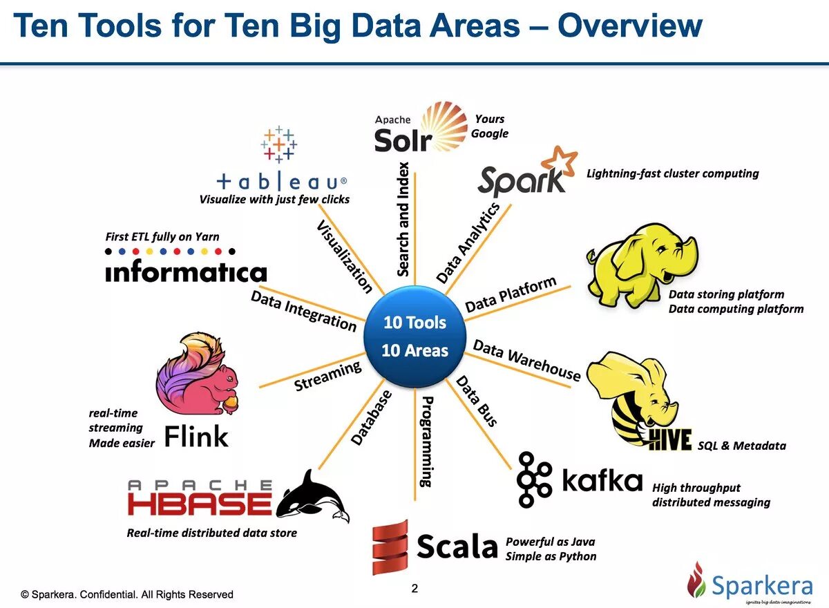 Big tools. Big data инструменты. Большие данные. Большие данные инструменты big data. Работа с большими данными (big data).