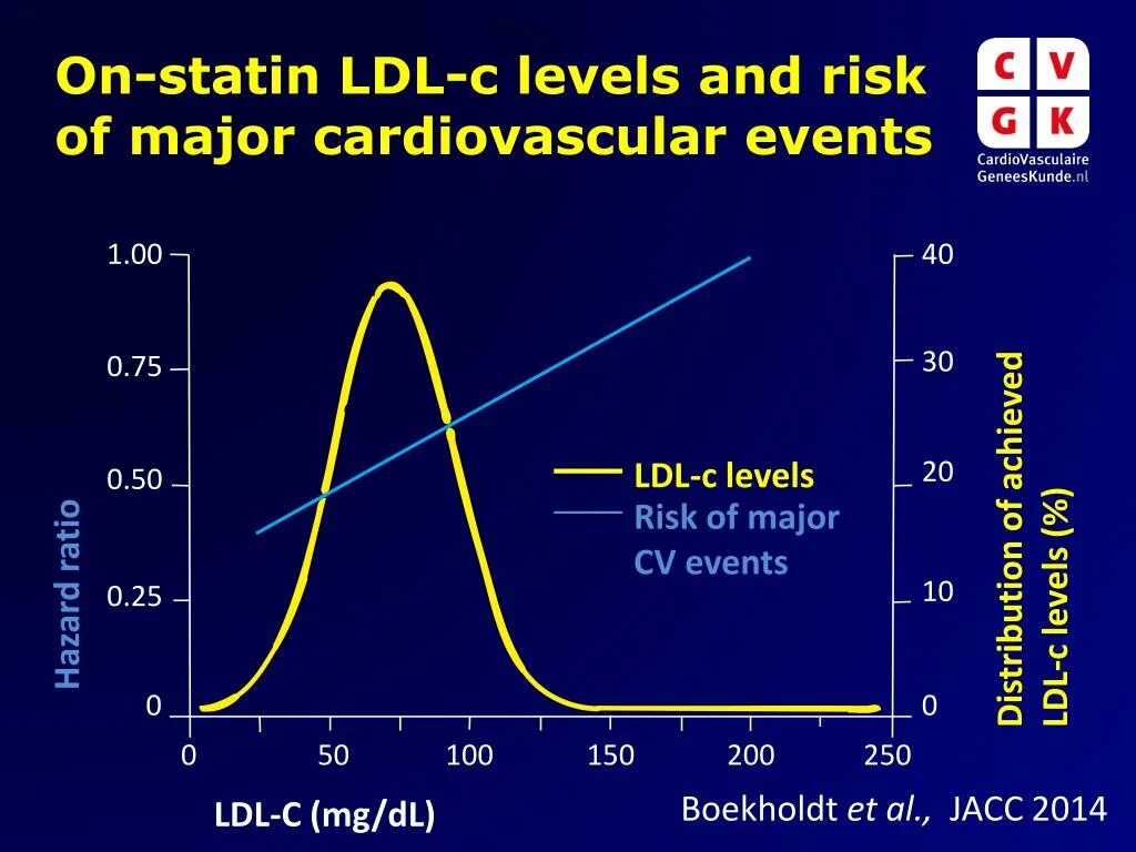 LDL-C. LDL Level. LDL-C что это в крови. LDL содержит.