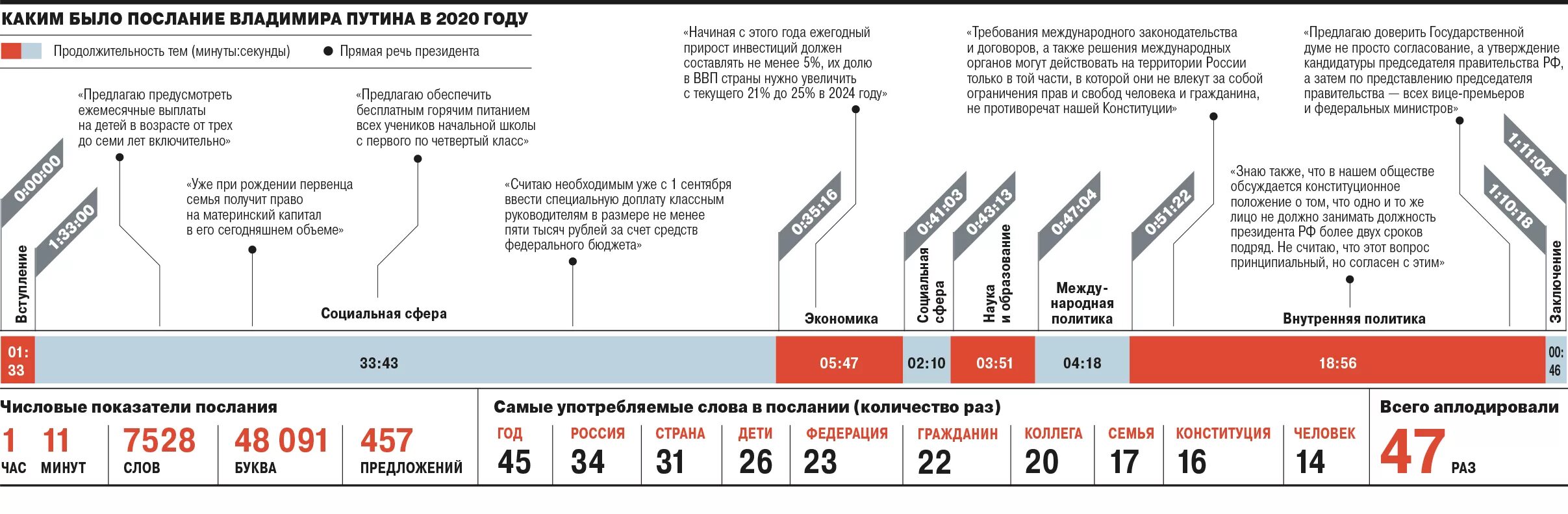 Какой год 2020 россия. Поправки в Конституцию инфографика. Принятие поправок в Конституцию РФ 2020.