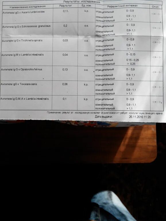 Анализ червя. Анализ крови на паразитов у детей. ИФА анализ крови на паразитов. Анализ на червей в организме по крови. Анализы при глистах у взрослых.