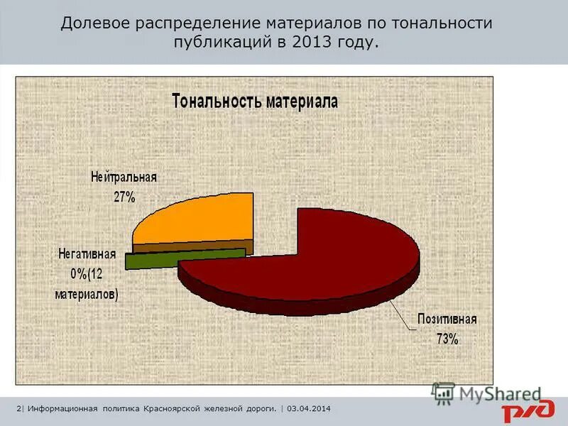 Концентрический принцип образования это. Распределяли материал. Распределяли материал. Распределяли материал. Долевое распределение рынка по годам.