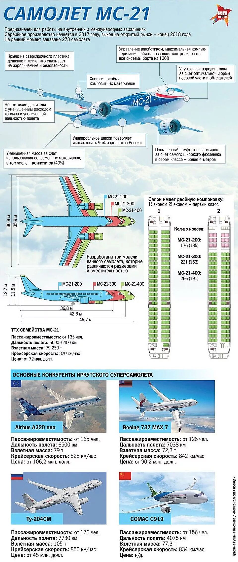 Дальность полета мс. Мс-21 пассажирский самолёт. самолет мс-21 чертеж. дальность полета мс-21-300. мс 21 ттх.