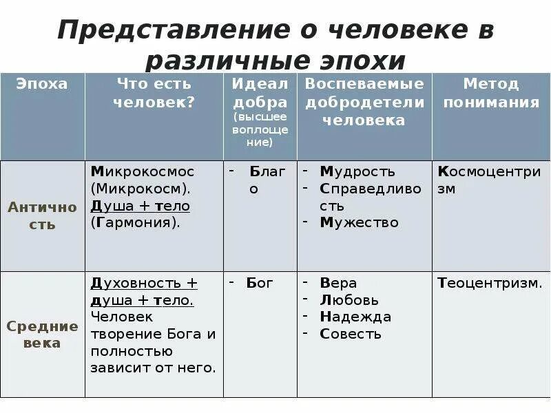 Примеры представления людей. Представления о человеке в различные эпохи. Представление о человеке в различные исторические эпохи. Представление о времени в различные исторические эпохи.. Понимание истории в разные эпохи.