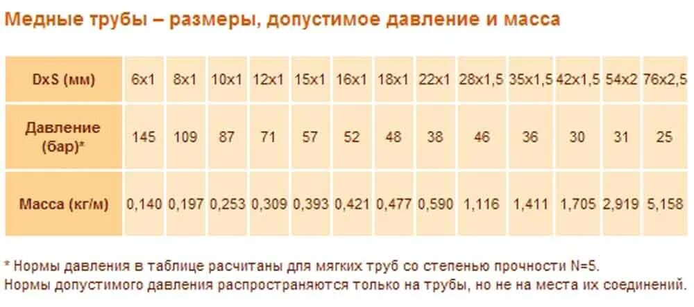 Длина медной трубы 2 м. Вес трубка медная 10 мм диаметр. Труба медная отожженная вес 1м. Трубка медная 12 мм вес метра. Вес медной трубки.