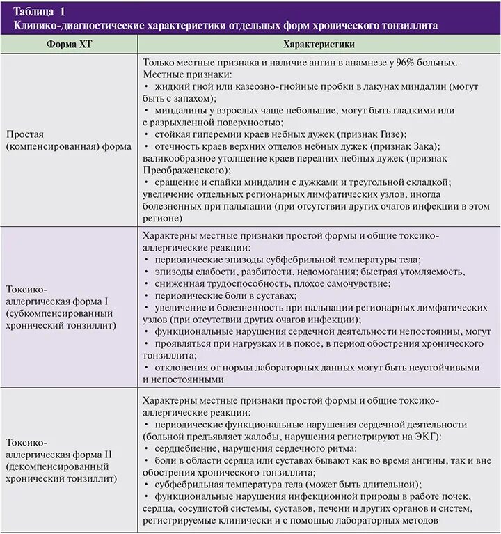 Симптомы хронического тонзиллита таф1. Острый тонзиллит план обследования. Клинические формы тонзиллита. Формы тонзиллита таблица. Ангины таблица