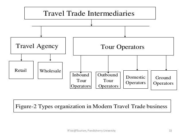 Organizational structure of the Travel Agency. Types of Tour Operators. Tour Operator and Travel agent. Types of travelers. Tour journey разница