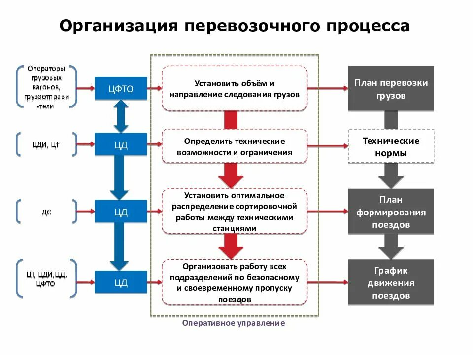 Схема организации транспортного процесса предприятия. Схема этапы перевозочного процесса. Последовательность процесса организации транспортных услуг. Схема оперативного планирования перевозок. Ответственные технологические процессы