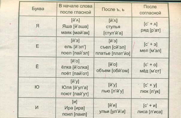 Односложное слово из 5 букв. Односложные слова с гласными звуками. Односложные слова с гласным звуком э. Односложные слова со звуком э. Таблица гласных звуков с односложными словами.