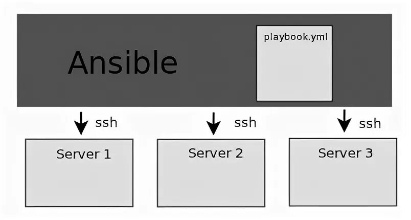 Ansible exception. Ansible схема работы. ansible структура проекта. роль ansible схема. ansible структура каталогов.