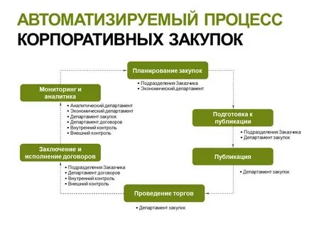 Система коммерческие закупки