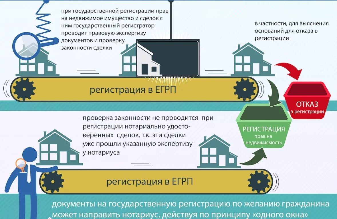 Регистрация договора купли продажи недвижимого имущества. Государственная регистрация недвижимости. Регистрация прав на недвижимость. Государственная регистрация прав на недвижимое имущество. Порядок регистрации прав на недвижимое имущество.