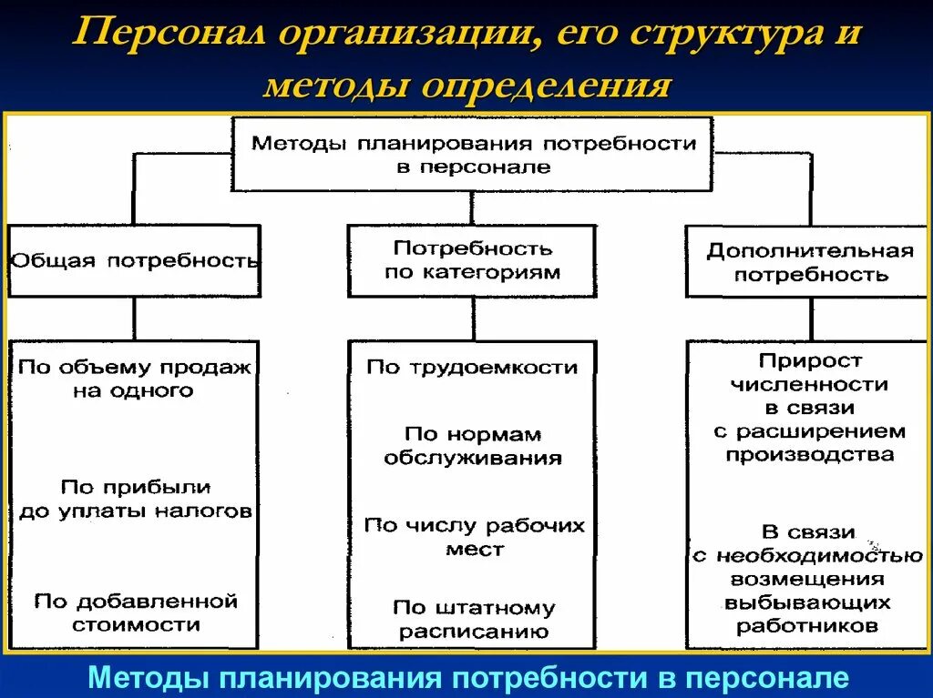 Методы планирования ресурсов предприятия. Методы определения потребности в персонале. выявление потребности в персонале. метод определения потребности в кадрах. методы планирования потребности в кадрах.