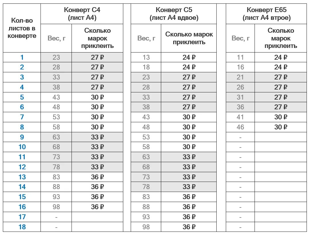 Марки по россии 2024 сколько клеить. Марки на простые письма по весу. Сколько нужно марок. Сколько марок нужно на письмо. Сколько нужно клеить марок.