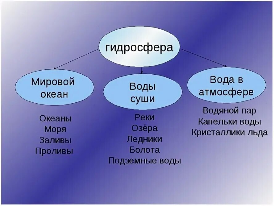 Что относится к мировым водам. География тема гидросфера. Гидросфера 6 класс. Что такое гидросфера в географии. Понятие гидросферы.