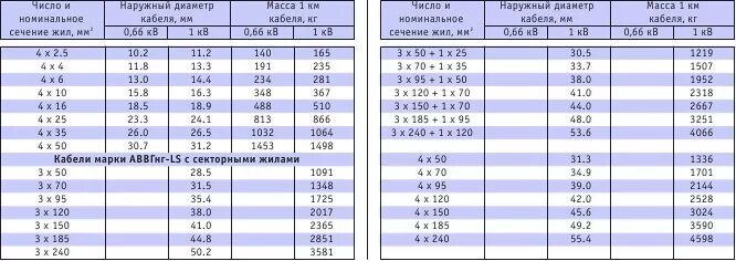 5 95 ток. Диаметр кабеля ВВГНГ LS 5х35 наружный диаметр. Характеристики кабеля ВВГНГ 3х2.5. Провод ПВ 1, кабель АВВГ, ВВГ. Кабель ВВГНГ 2*2,5 характеристики.