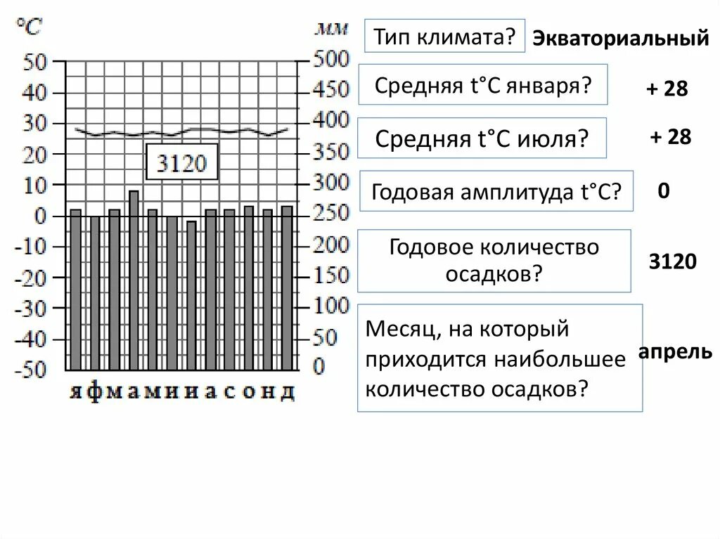 Климатические пояса впр 7 класс география. Климатограммы климатических поясов ВПР. Типы климата на климатограмме. Умеренный климат по климатограмме.