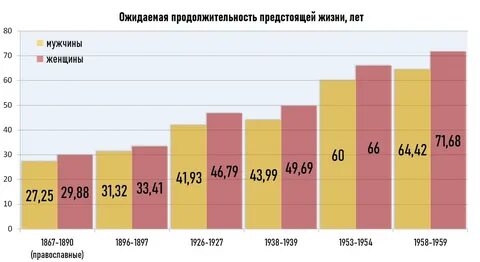 Средняя жизнь мужчины в беларуси
