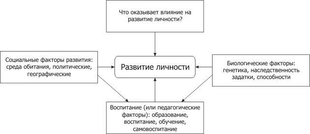 Как образование влияет на развитие. Развитие личности. факторы развития личности. схема развития личности. социальные факторы влияющие на формирование личности.
