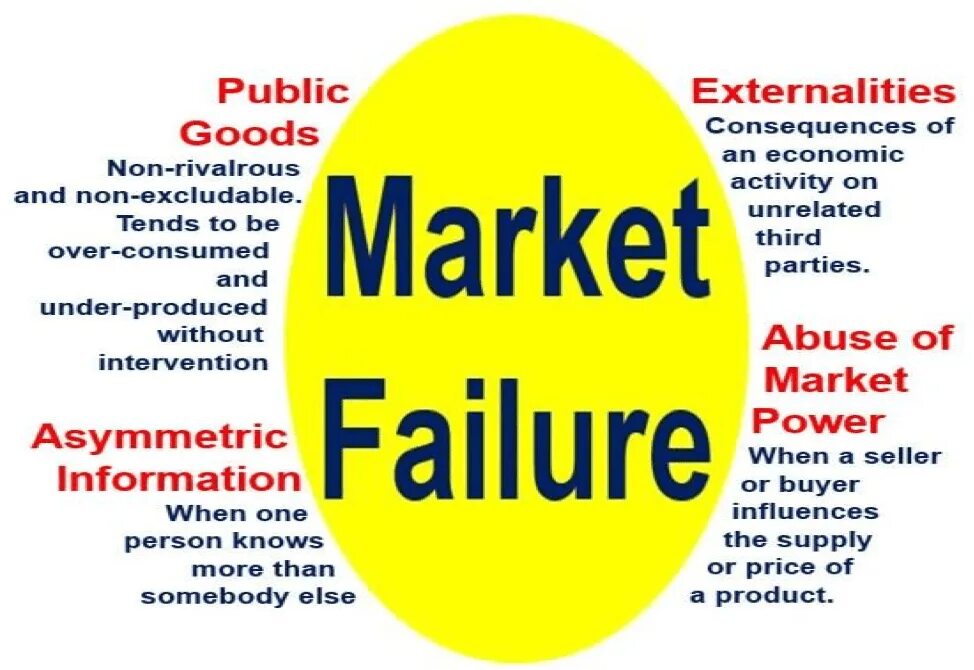 Failure example. Market failure. types of market failure. market failure definition. market failure examples.