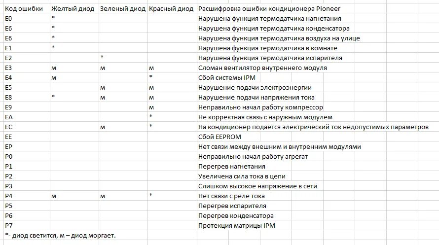 Кондиционер Pioneer коды ошибок. Кондиционер Пионер ошибка е3. Сплит система Супра коды ошибок. Кондиционер Пионер ошибка е 6. Коды ошибок сплит систем