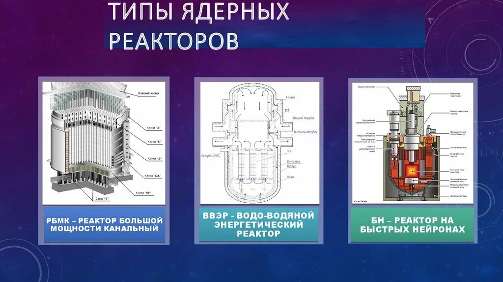 Топливом для ядерных реакторов чаще всего является. Реактор типа РБМК. Типы реакторов ВВЭР РБМК БН. Энергетический ядерный реактор схема. Классификация ядерных реакторов схема.