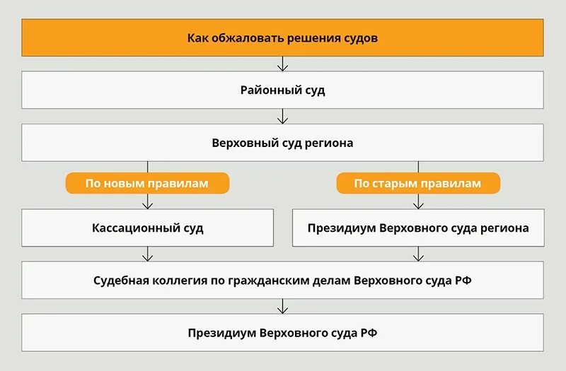 Срок рассмотрения в вс рф. Схема обжалования судебных решений. Куда обжаловать решение суда. Схема обжалования судебных решений по гражданским делам. Схема обжалования решения судов.