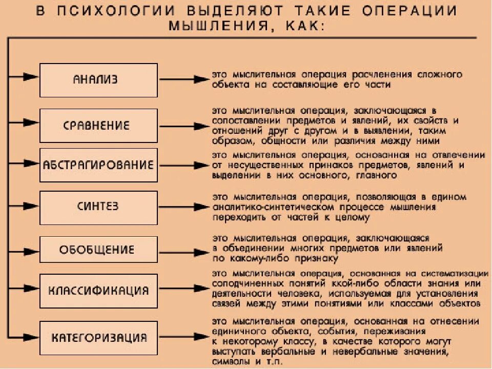 Образом на две группы по. Мыслительные операции таблица. Операции мышления в психологии таблица. Основные операции мышления. Мыслительные операции в психологии.