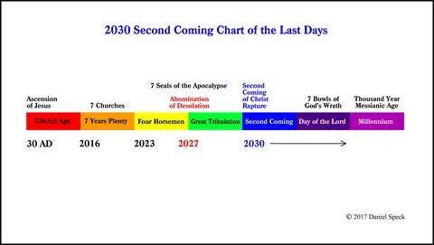 Пророчества 2030