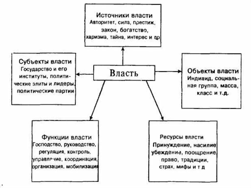 Две стороны властных отношений. Структура политической власти схема. Элементы структуры политической власти. Структура Полит власти схема. Иерархия политической власти.