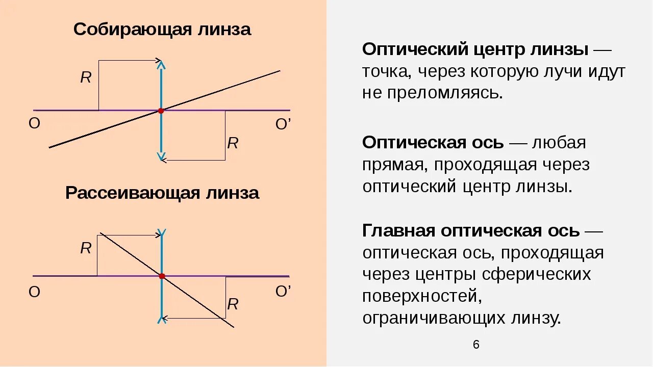 Главная оптическая ось. Фокус линзы. Оптический. Собирающие и рассеивающие линзы. Оптические оси. Оптический центр.. Главная оптическая ось рассеивающей линзы. Собирающая линза и рассеивающая линза. В какой точке находится оптический центр линзы