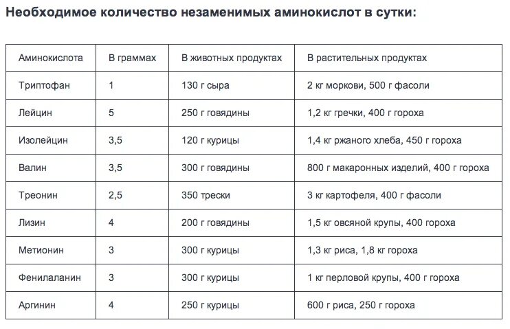 Какие аминокислоты где содержатся