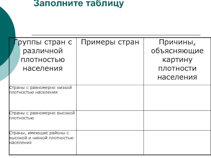 Плотность населения таблица по географии. Плотность населения таблица по странам. Примеры стран с равномерно низкой плотностью населения. Размещение населения таблица. Страны с самой низкой плотностью