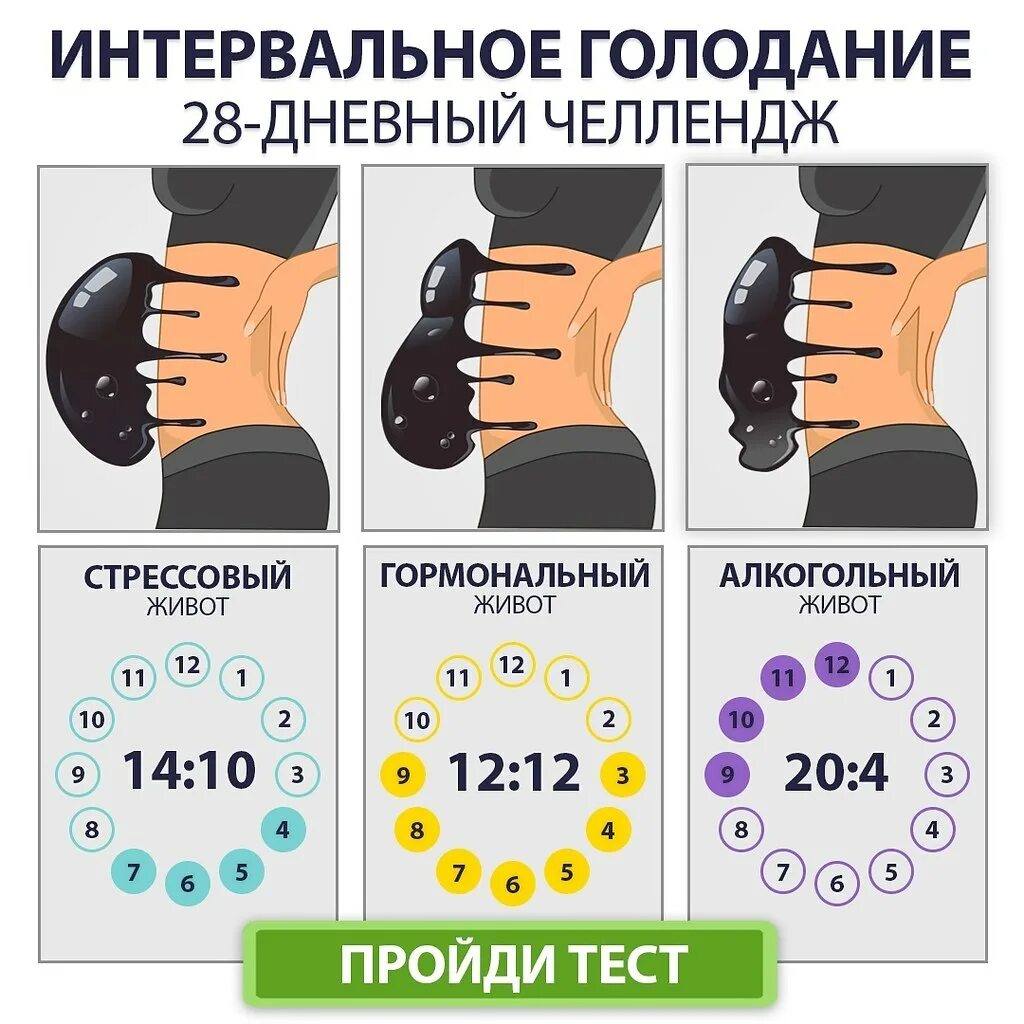 Тест на голод. Интервальное голодание. Интервальное голодание схемы. Интервальное голодание живот. Интервал ное голодание.