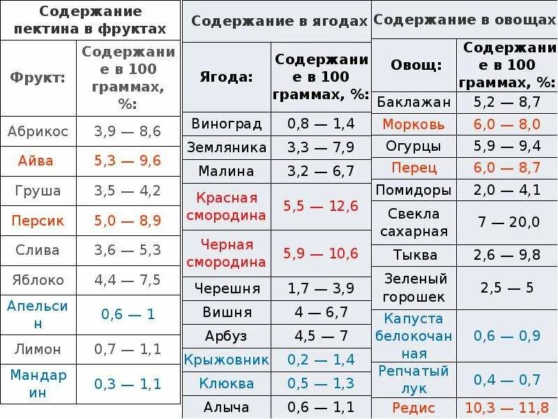 Клубника сахар на 100 грамм