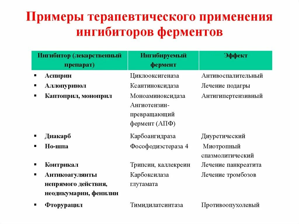 Ингибитор лекарственный препарат. Лекарственные препараты ингибиторы ферментов. Лекарственные вещества ингибиторы ферментов. Ингибиторы ферментов примеры. Примеры использования ингибиторов.