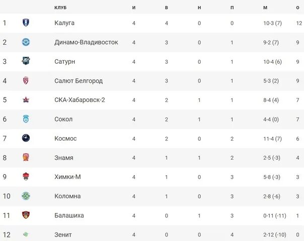 Третий дивизион России по футболу 2022 таблица. Футбол россии 2 дивизион группа 2